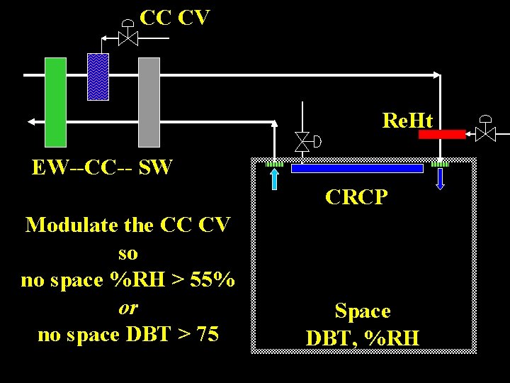 CC CV Re. Ht EW--CC-- SW CRCP Modulate the CC CV so no space