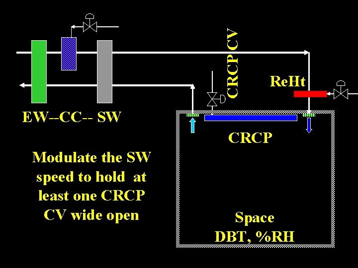 CRCP CV Re. Ht EW--CC-- SW CRCP Modulate the SW speed to hold at