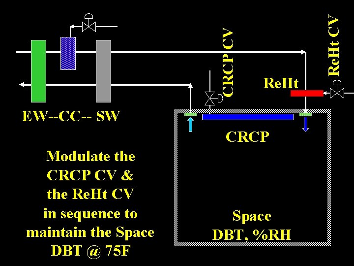 EW--CC-- SW CRCP Modulate the CRCP CV & the Re. Ht CV in sequence