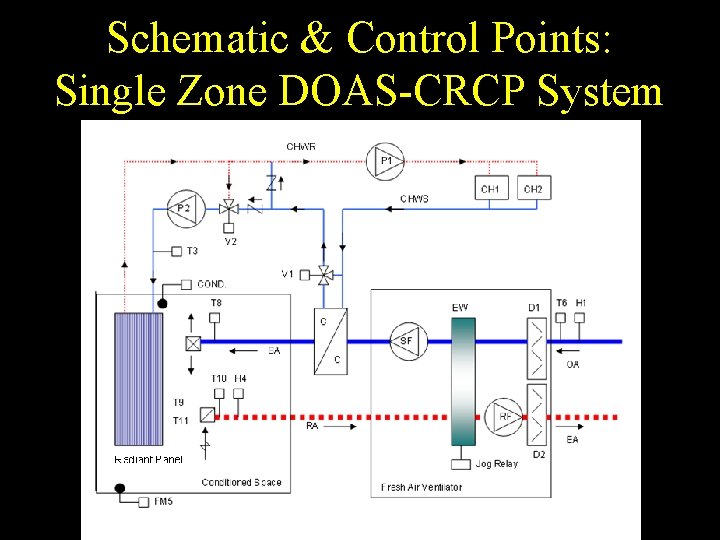 Schematic & Control Points: Single Zone DOAS-CRCP System 