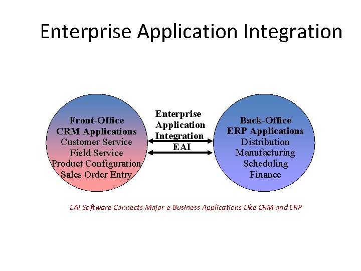 Enterprise Application Integration Front-Office CRM Applications Customer Service Field Service Product Configuration Sales Order