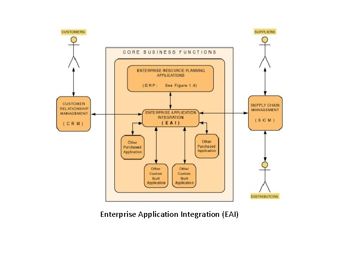 Enterprise Application Integration (EAI) 