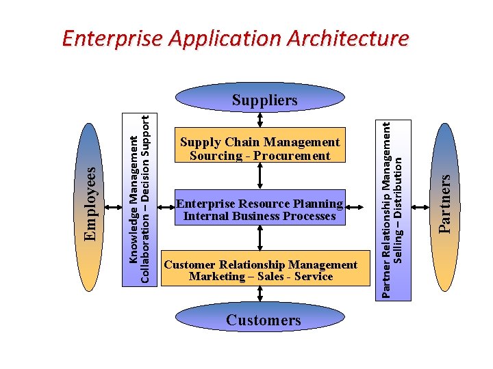 Enterprise Application Architecture Enterprise Resource Planning Internal Business Processes Customer Relationship Management Marketing –