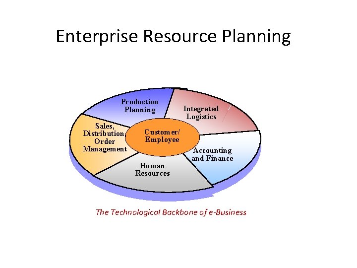 Enterprise Resource Planning Production Planning Sales, Distribution, Order Management Integrated Logistics Customer/ Employee Human