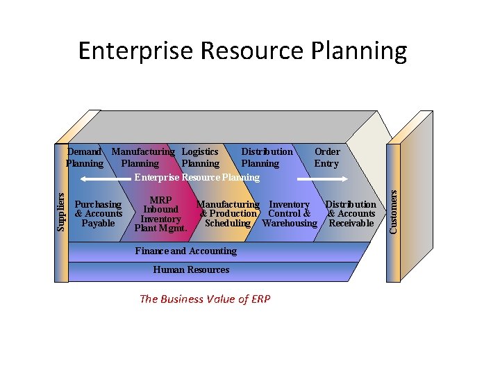 Enterprise Resource Planning Purchasing & Accounts Payable Order Entry MRP Manufacturing Inventory Distribution Inbound