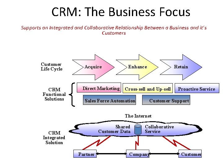 CRM: The Business Focus Supports an Integrated and Collaborative Relationship Between a Business and