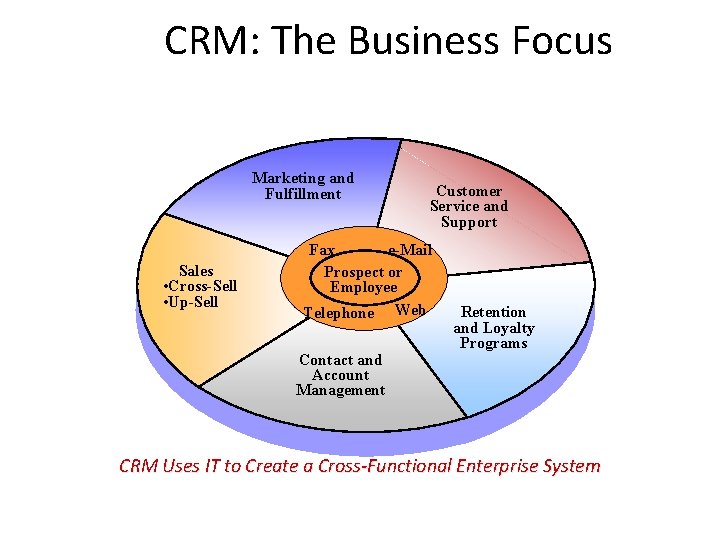 CRM: The Business Focus Marketing and Fulfillment Sales • Cross-Sell • Up-Sell Customer Service