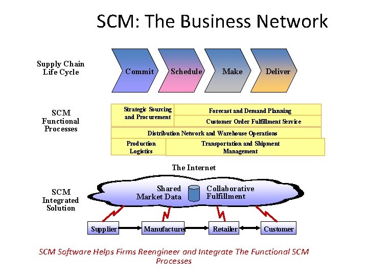 SCM: The Business Network Supply Chain Life Cycle Commit Schedule Strategic Sourcing and Procurement