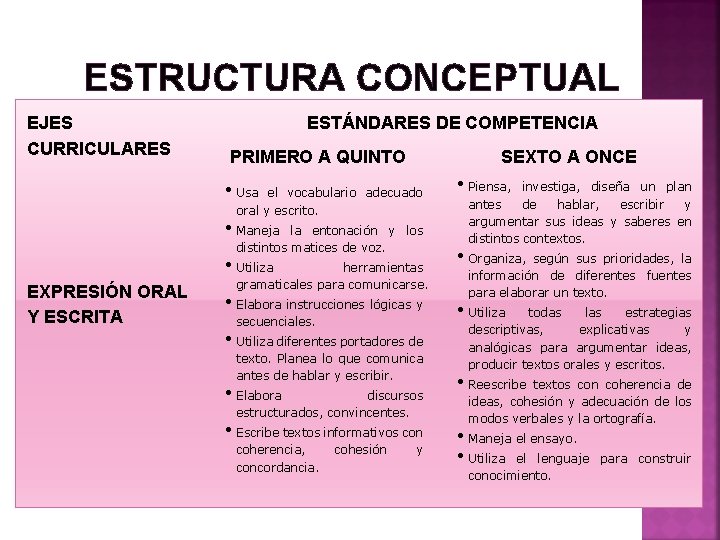 ESTRUCTURA CONCEPTUAL EJES CURRICULARES ESTÁNDARES DE COMPETENCIA PRIMERO A QUINTO SEXTO A ONCE •