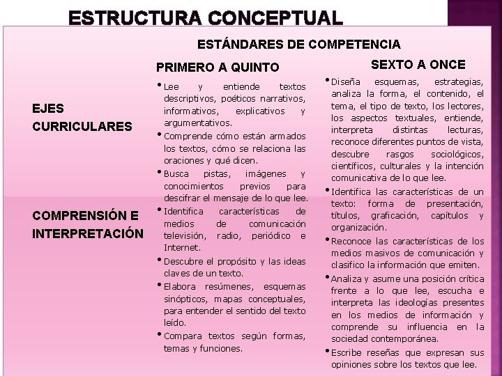 ESTRUCTURA CONCEPTUAL ESTÁNDARES DE COMPETENCIA PRIMERO A QUINTO • Lee EJES CURRICULARES y entiende