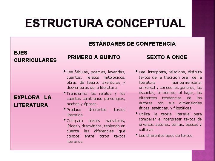 ESTRUCTURA CONCEPTUAL ESTÁNDARES DE COMPETENCIA EJES CURRICULARES PRIMERO A QUINTO • Lee fábulas, poemas,