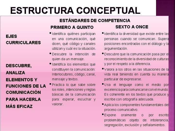 ESTRUCTURA CONCEPTUAL ESTÁNDARES DE COMPETENCIA SEXTO A ONCE PRIMERO A QUINTO EJES CURRICULARES •