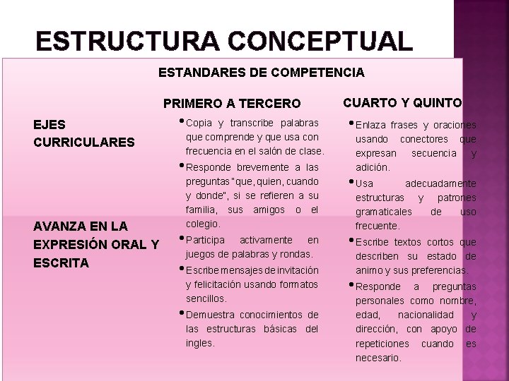 ESTRUCTURA CONCEPTUAL ESTANDARES DE COMPETENCIA PRIMERO A TERCERO EJES CURRICULARES • Copia y transcribe