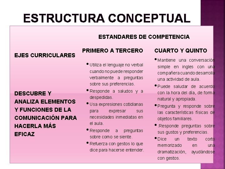 ESTRUCTURA CONCEPTUAL ESTANDARES DE COMPETENCIA EJES CURRICULARES PRIMERO A TERCERO • Utiliza el lenguaje
