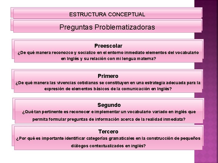 ESTRUCTURA CONCEPTUAL Preguntas Problematizadoras Preescolar ¿De qué manera reconozco y socializo en el entorno