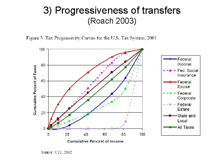 3) Progressiveness of transfers (Roach 2003) 