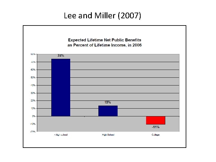 Lee and Miller (2007) 