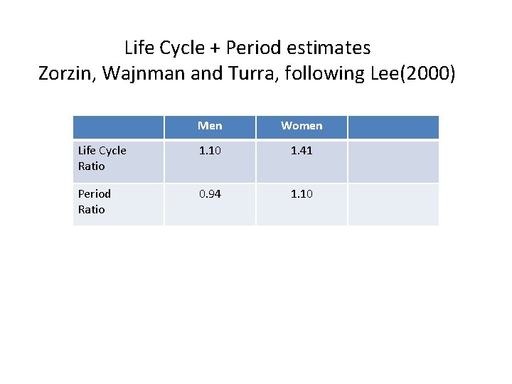 Life Cycle + Period estimates Zorzin, Wajnman and Turra, following Lee(2000) Men Women Life