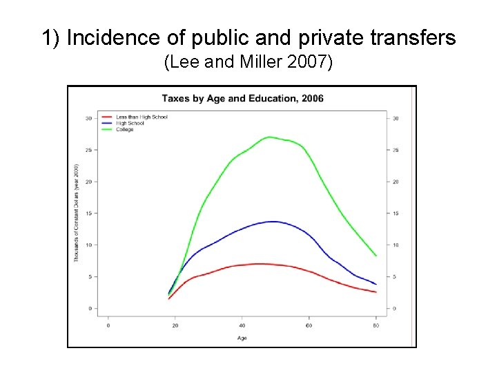 1) Incidence of public and private transfers (Lee and Miller 2007) 