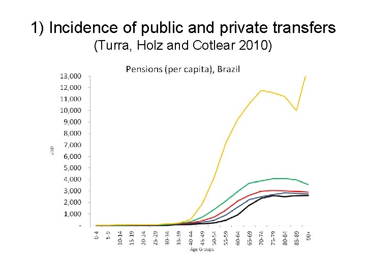 1) Incidence of public and private transfers (Turra, Holz and Cotlear 2010) 