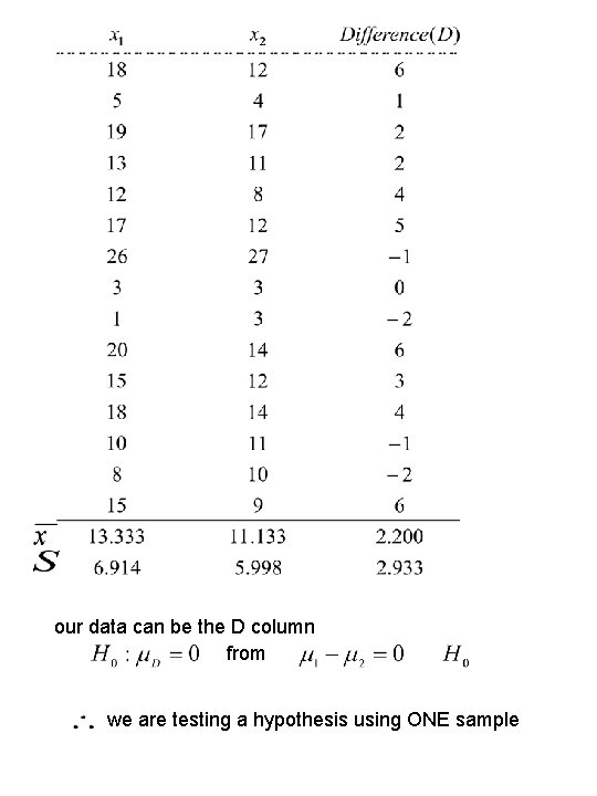 our data can be the D column from we are testing a hypothesis using