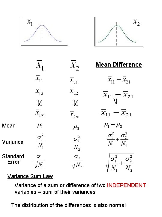 Mean Difference Mean Variance Standard Error Variance Sum Law Variance of a sum or