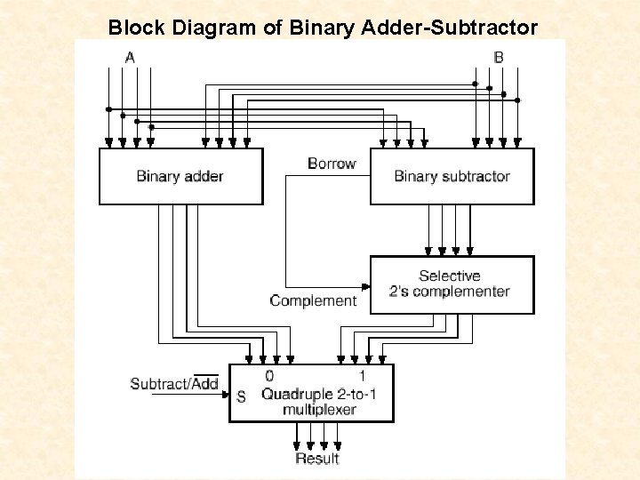 Block Diagram of Binary Adder-Subtractor 