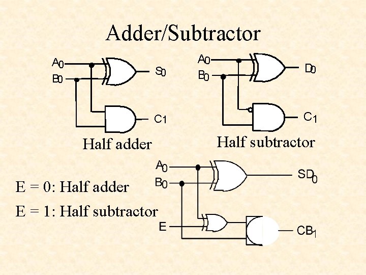 Adder/Subtractor A 0 B 0 S 0 C 1 Half adder E = 0: