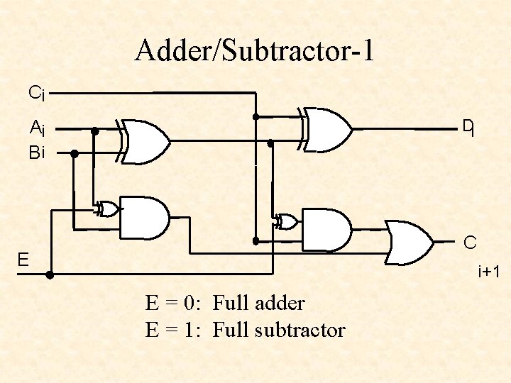 Adder/Subtractor-1 Ci Di Ai Bi C E i+1 E = 0: Full adder E