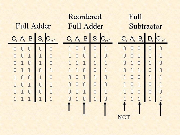 Full Adder Reordered Full Adder Full Subtractor Ci Ai Bi Si Ci+1 Ci Ai