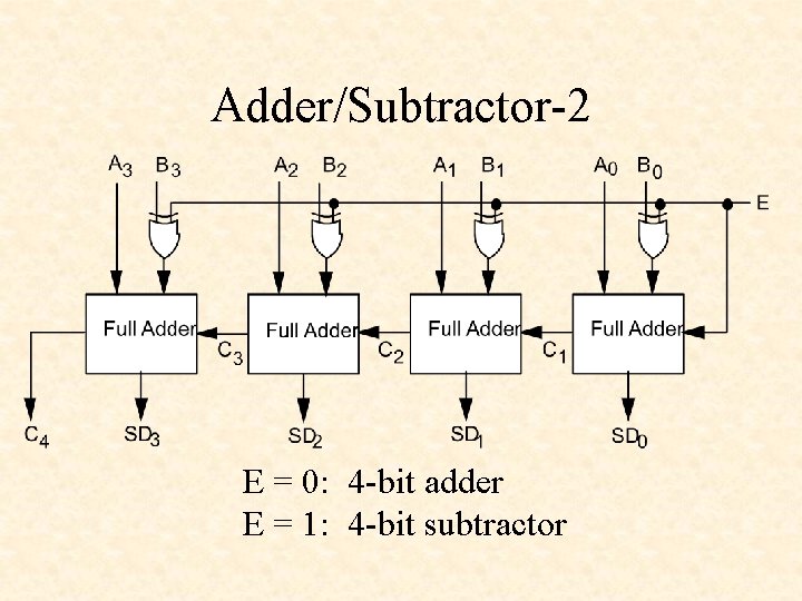 Adder/Subtractor-2 E = 0: 4 -bit adder E = 1: 4 -bit subtractor 