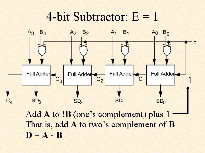 4 -bit Subtractor: E = 1 +1 Add A to !B (one’s complement) plus