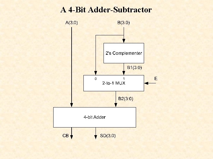 A 4 -Bit Adder-Subtractor 