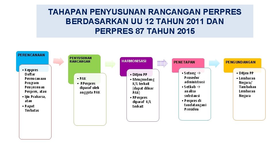 TAHAPAN PENYUSUNAN RANCANGAN PERPRES BERDASARKAN UU 12 TAHUN 2011 DAN PERPRES 87 TAHUN 2015