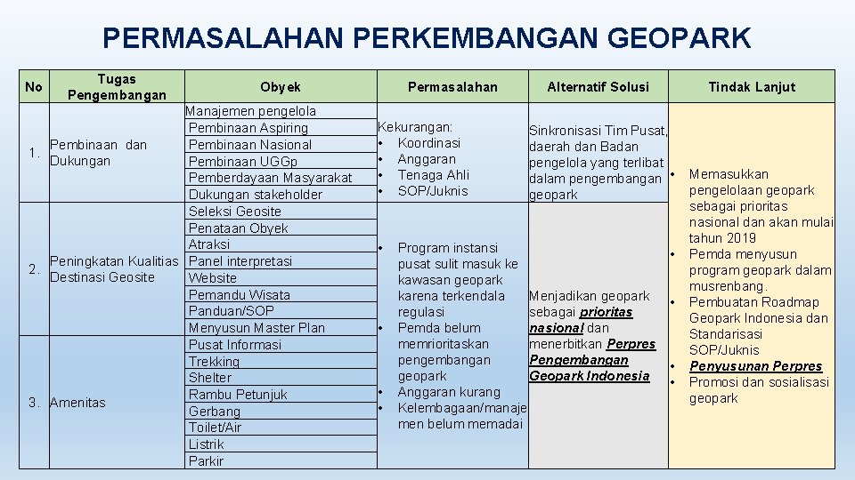 PERMASALAHAN PERKEMBANGAN GEOPARK No Tugas Pengembangan Obyek Manajemen pengelola Pembinaan Aspiring Pembinaan Nasional Pembinaan