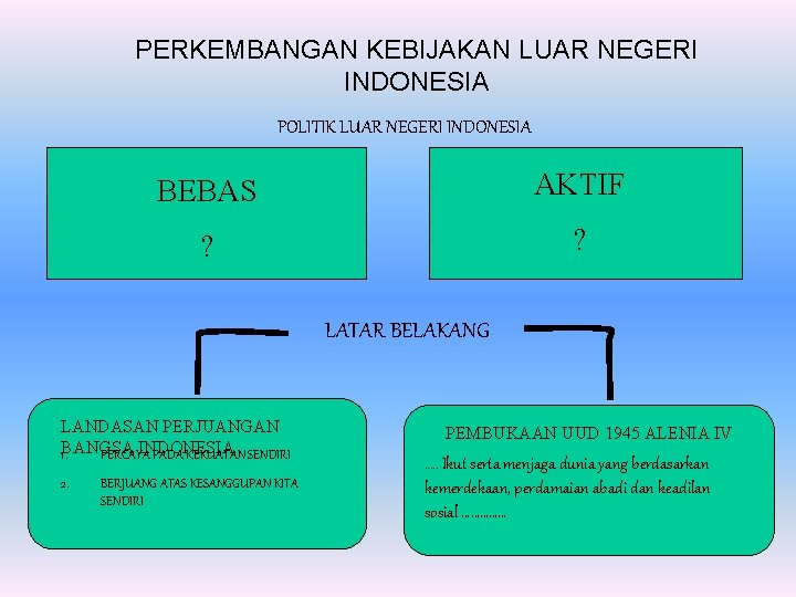 PERKEMBANGAN KEBIJAKAN LUAR NEGERI INDONESIA POLITIK LUAR NEGERI INDONESIA BEBAS AKTIF ? ? LATAR