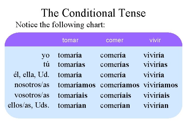 The Conditional Tense Notice the following chart: tomar yo tú él, ella, Ud. nosotros/as