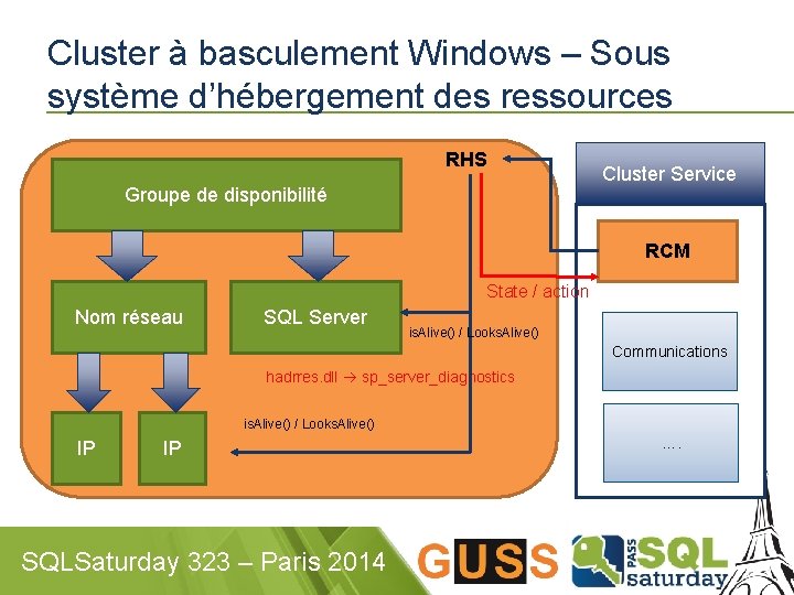 Cluster à basculement Windows – Sous système d’hébergement des ressources RHS Groupe de disponibilité