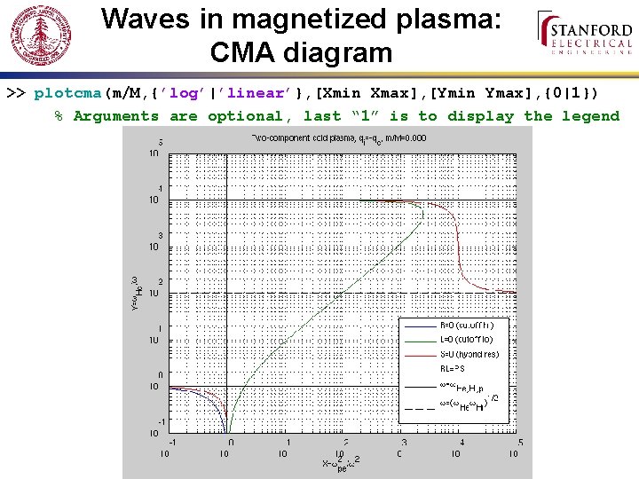 Waves in magnetized plasma: CMA diagram >> plotcma(m/M, {’log’|’linear’}, [Xmin Xmax], [Ymin Ymax], {0|1})