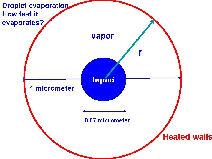 Droplet evaporation How fast it evaporates? vapor r liquid 1 micrometer 0. 07 micrometer