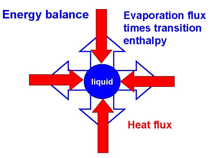 Energy balance Evaporation flux times transition enthalpy liquid Heat flux 