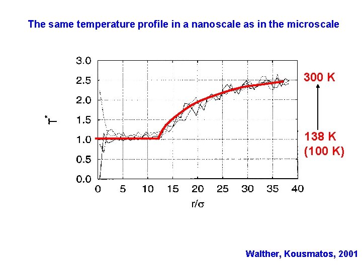 The same temperature profile in a nanoscale as in the microscale 300 K 138
