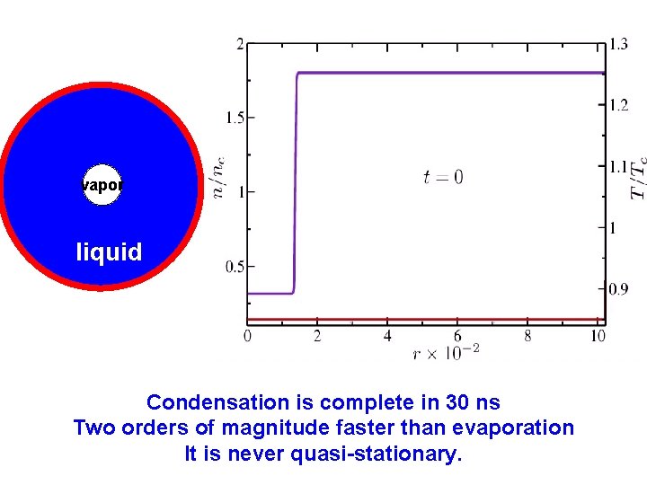 vapor liquid Condensation is complete in 30 ns Two orders of magnitude faster than
