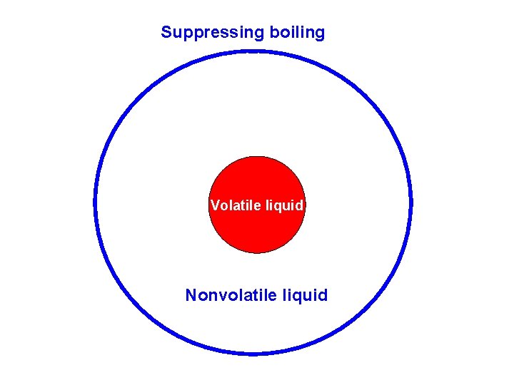 Suppressing boiling Volatile liquid Nonvolatile liquid 