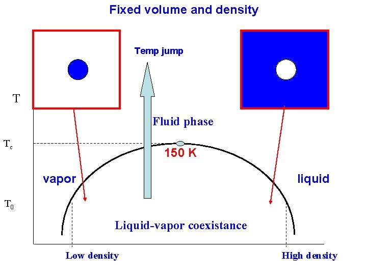 Fixed volume and density Temp jump T Fluid phase Tc 150 K vapor liquid