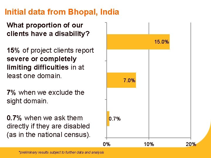 Initial data from Bhopal, India What proportion of our clients have a disability? 15.