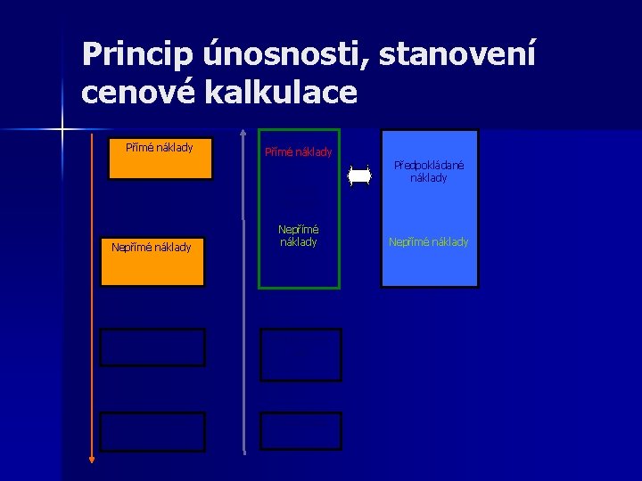 Princip únosnosti, stanovení cenové kalkulace Přímé náklady (Cílové náklady) Nepřímé náklady Zisk Nabídková cena