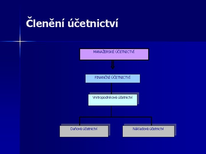 Členění účetnictví MANAŽERSKÉ ÚČETNICTVÍ FINANČNÍ ÚČETNICTVÍ Vnitropodnikové účetnictví Daňové účetnictví Nákladové účetnictví 
