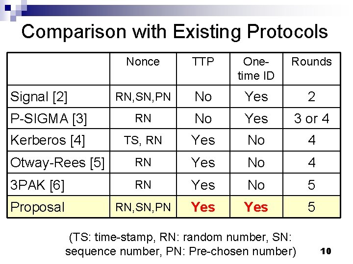 Comparison with Existing Protocols Nonce TTP Onetime ID Rounds RN, SN, PN No Yes