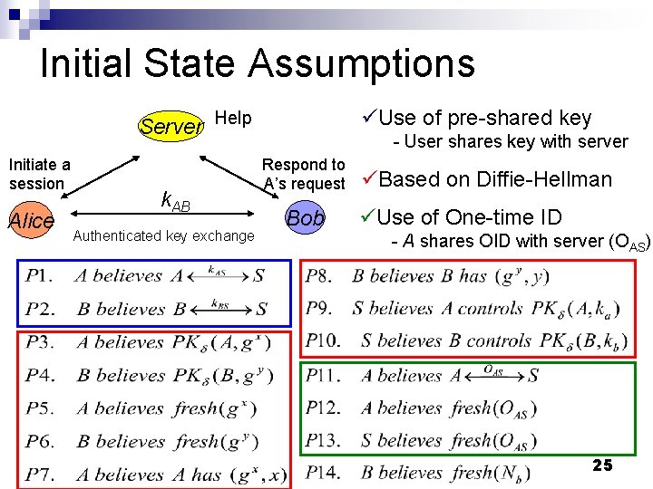 Initial State Assumptions üUse of pre-shared key Server Help Initiate a session Alice k.